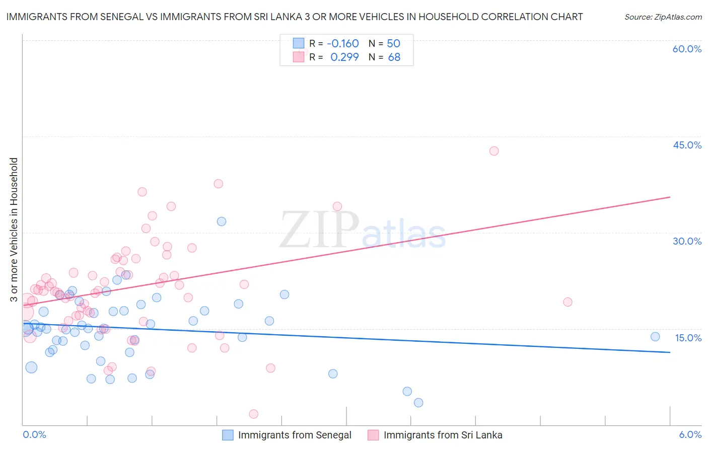 Immigrants from Senegal vs Immigrants from Sri Lanka 3 or more Vehicles in Household