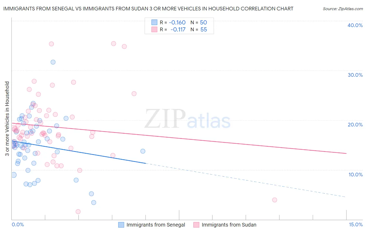 Immigrants from Senegal vs Immigrants from Sudan 3 or more Vehicles in Household