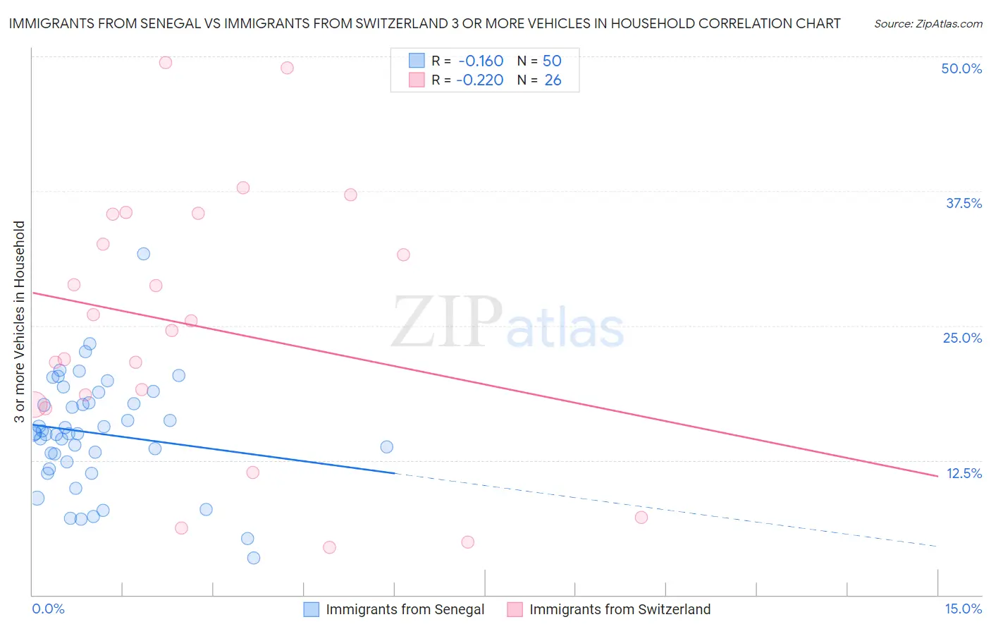 Immigrants from Senegal vs Immigrants from Switzerland 3 or more Vehicles in Household