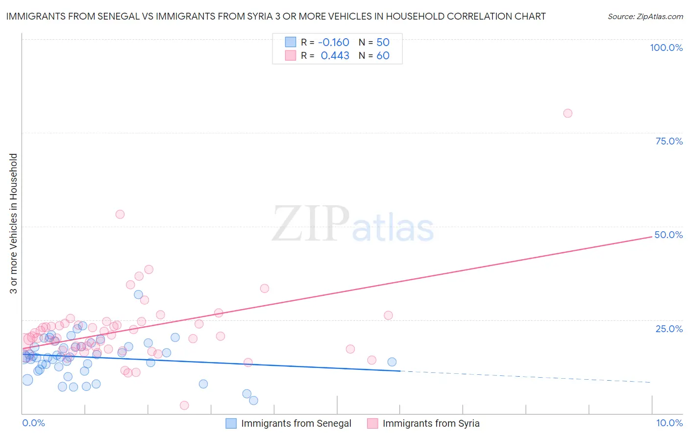 Immigrants from Senegal vs Immigrants from Syria 3 or more Vehicles in Household