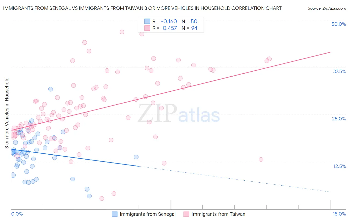 Immigrants from Senegal vs Immigrants from Taiwan 3 or more Vehicles in Household