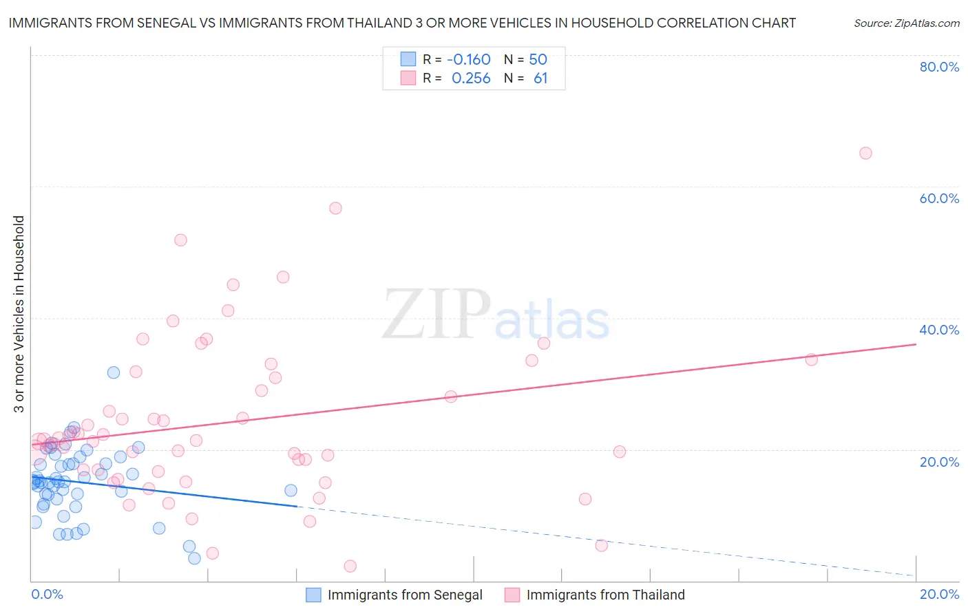 Immigrants from Senegal vs Immigrants from Thailand 3 or more Vehicles in Household