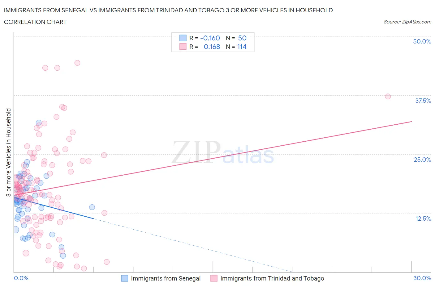 Immigrants from Senegal vs Immigrants from Trinidad and Tobago 3 or more Vehicles in Household