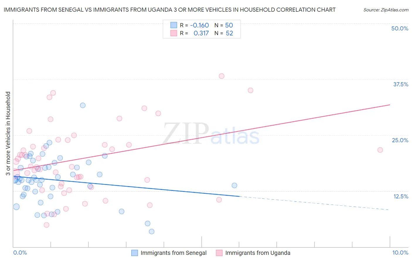 Immigrants from Senegal vs Immigrants from Uganda 3 or more Vehicles in Household