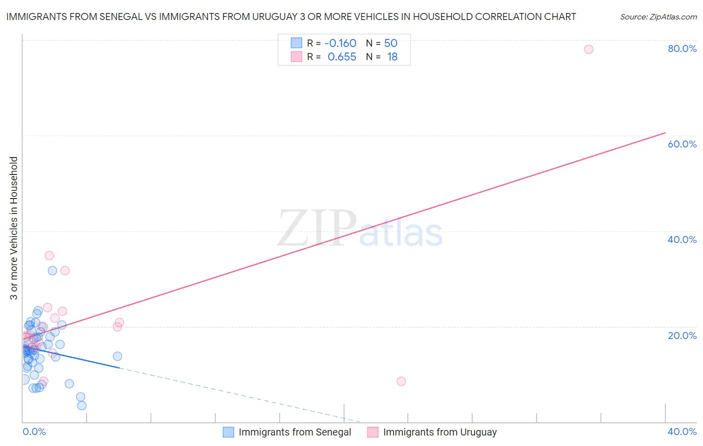 Immigrants from Senegal vs Immigrants from Uruguay 3 or more Vehicles in Household