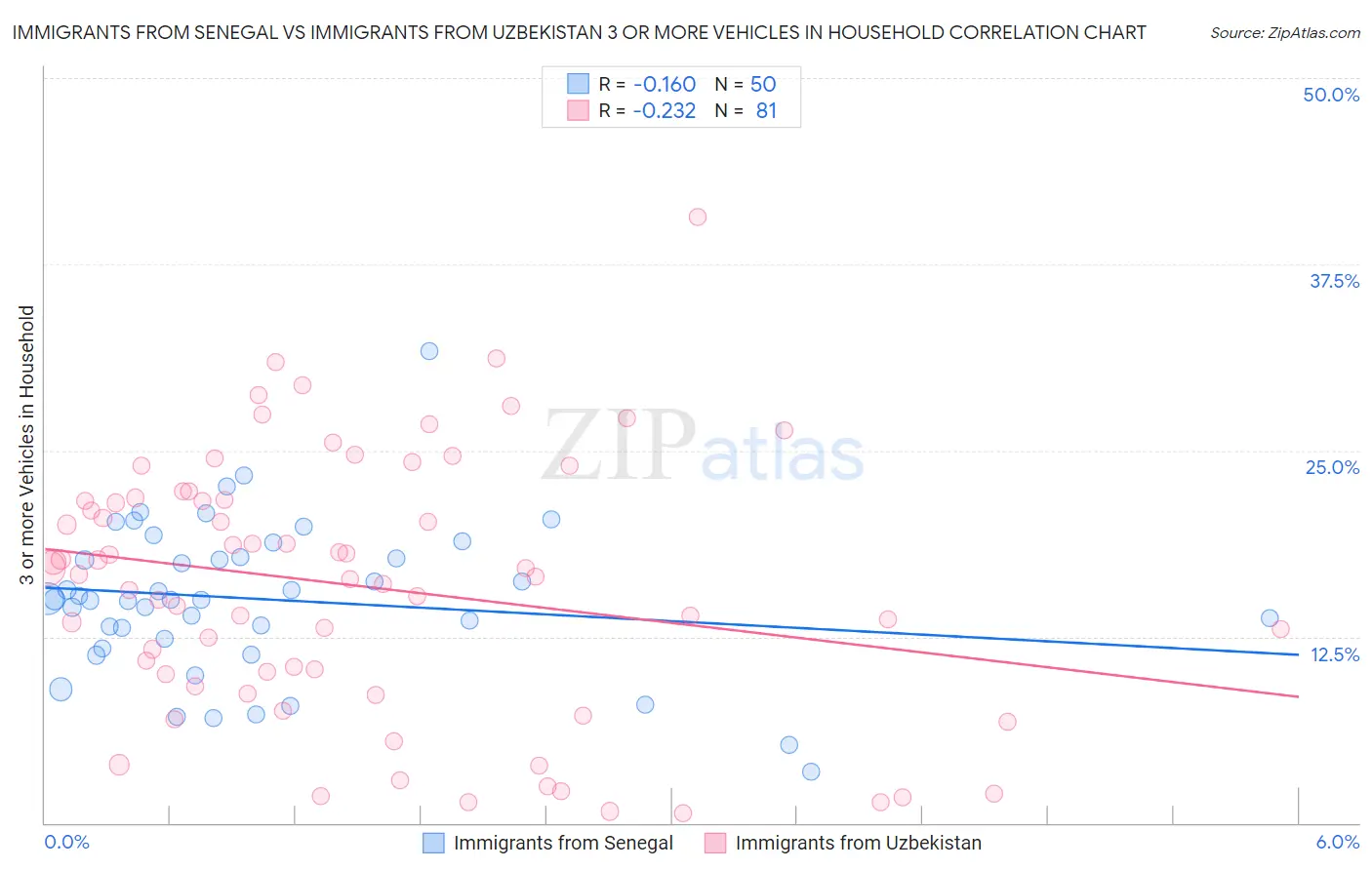 Immigrants from Senegal vs Immigrants from Uzbekistan 3 or more Vehicles in Household