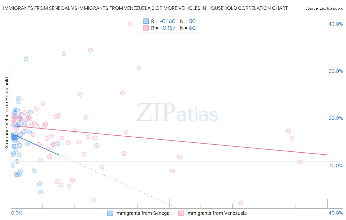 Immigrants from Senegal vs Immigrants from Venezuela 3 or more Vehicles in Household