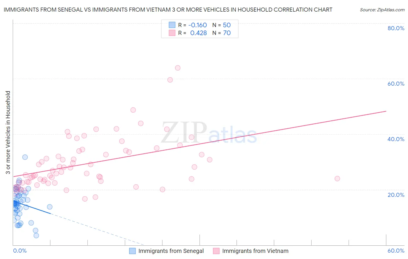 Immigrants from Senegal vs Immigrants from Vietnam 3 or more Vehicles in Household
