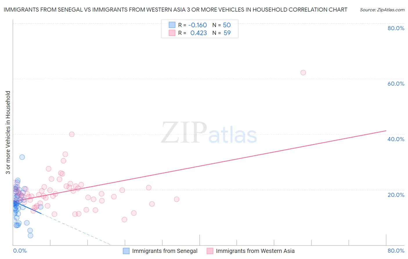 Immigrants from Senegal vs Immigrants from Western Asia 3 or more Vehicles in Household