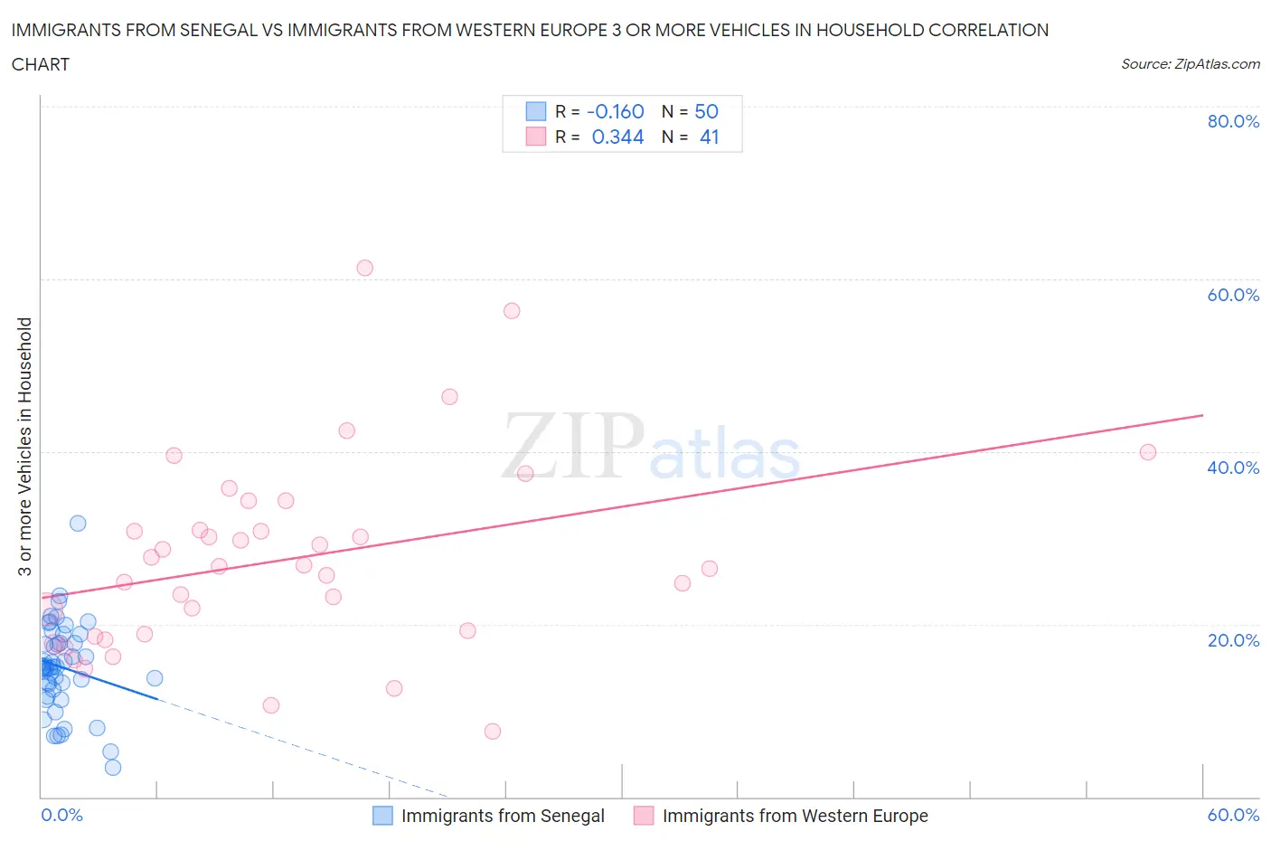 Immigrants from Senegal vs Immigrants from Western Europe 3 or more Vehicles in Household