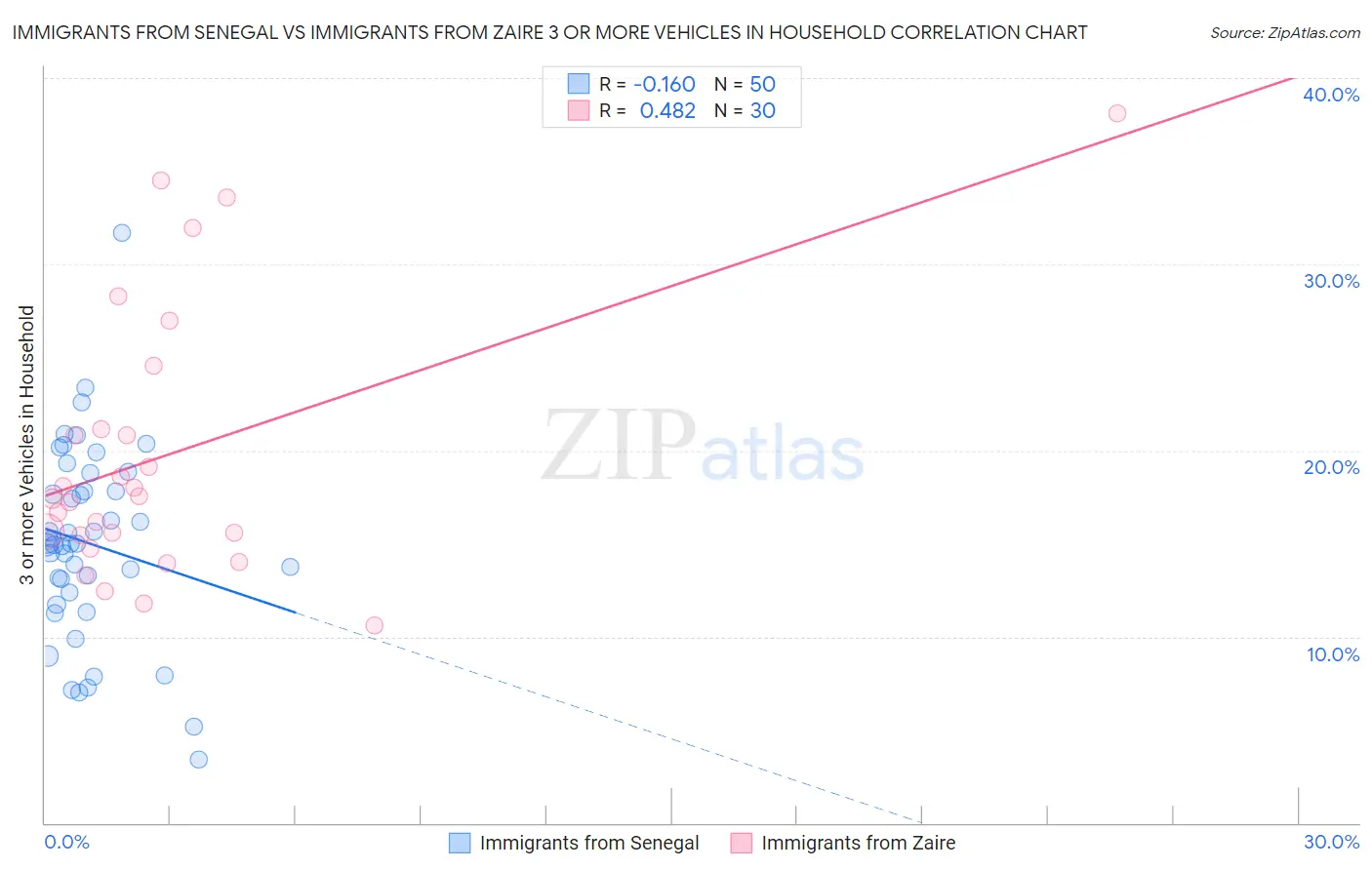 Immigrants from Senegal vs Immigrants from Zaire 3 or more Vehicles in Household