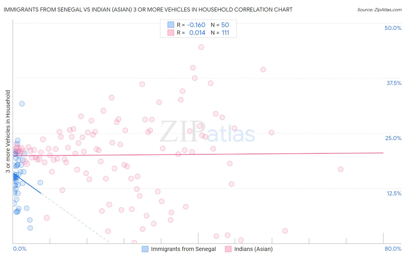 Immigrants from Senegal vs Indian (Asian) 3 or more Vehicles in Household