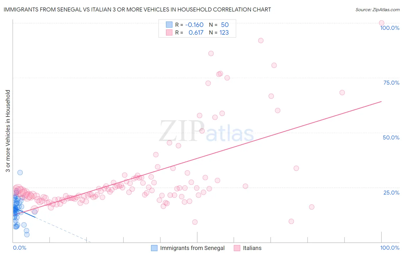 Immigrants from Senegal vs Italian 3 or more Vehicles in Household