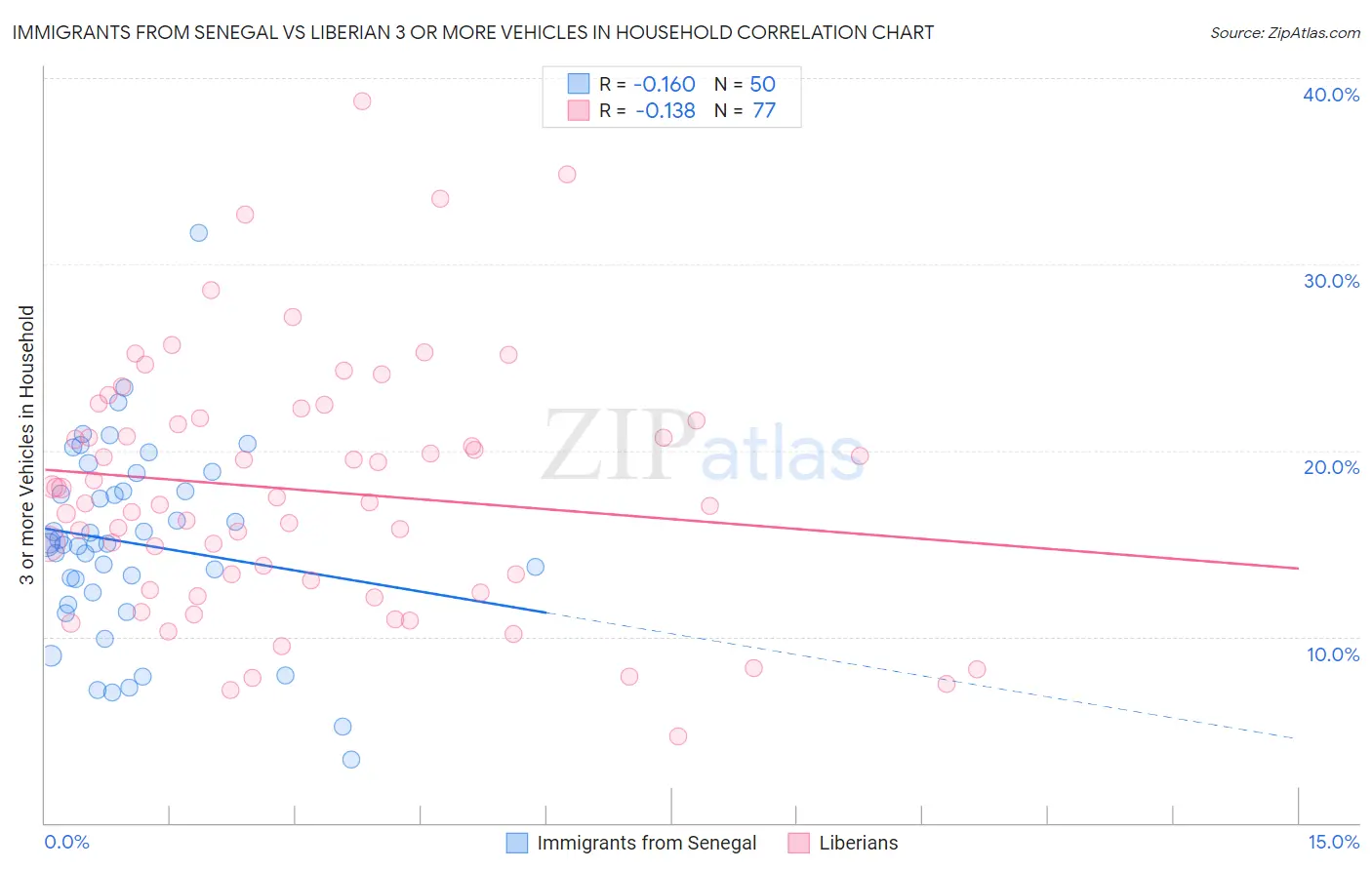 Immigrants from Senegal vs Liberian 3 or more Vehicles in Household