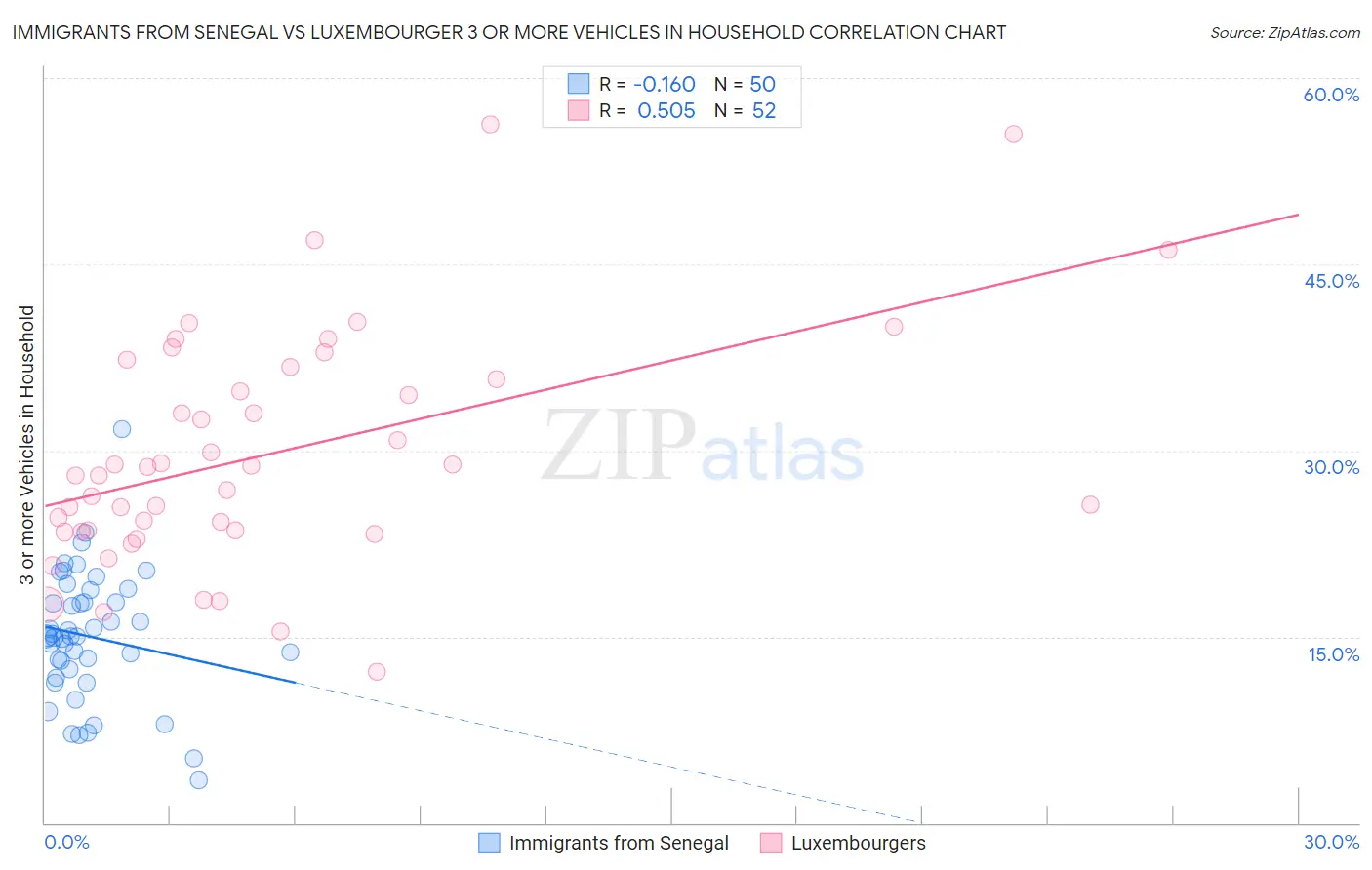 Immigrants from Senegal vs Luxembourger 3 or more Vehicles in Household