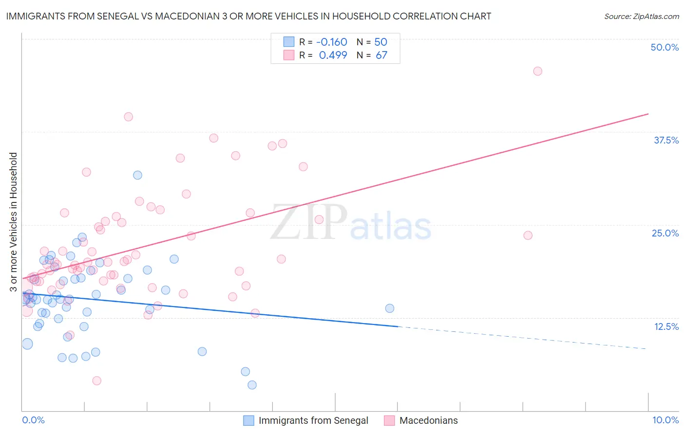 Immigrants from Senegal vs Macedonian 3 or more Vehicles in Household