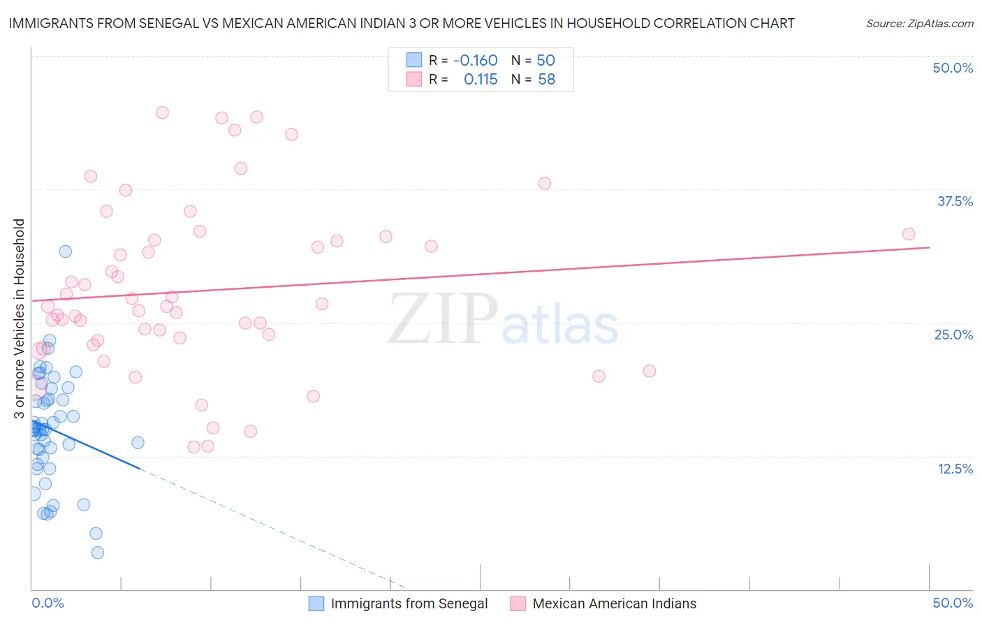 Immigrants from Senegal vs Mexican American Indian 3 or more Vehicles in Household