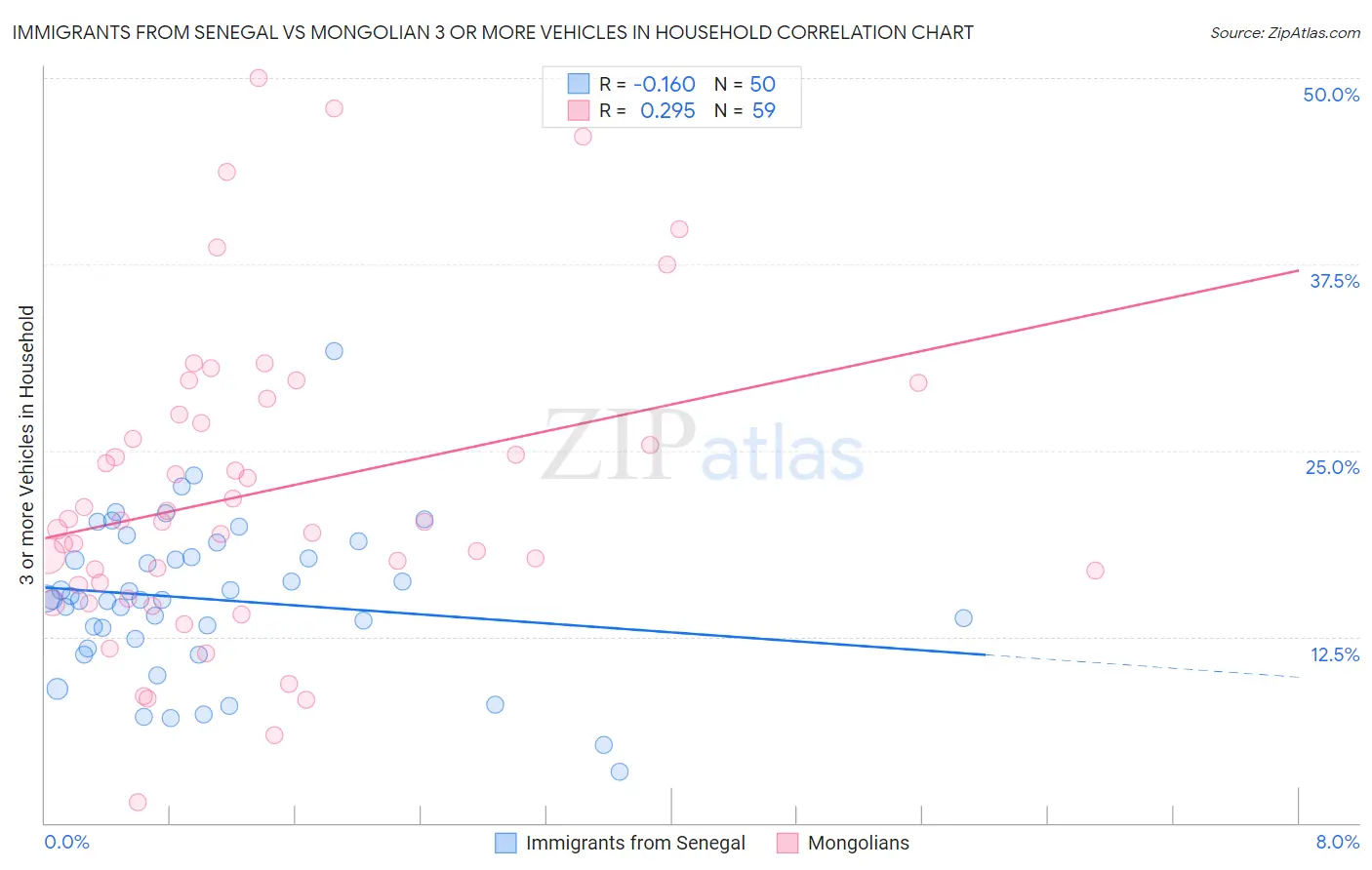 Immigrants from Senegal vs Mongolian 3 or more Vehicles in Household