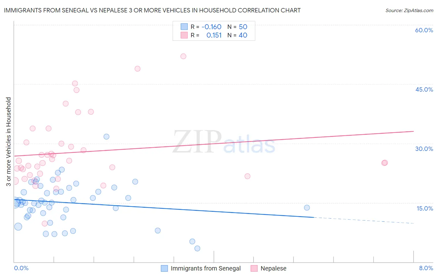 Immigrants from Senegal vs Nepalese 3 or more Vehicles in Household