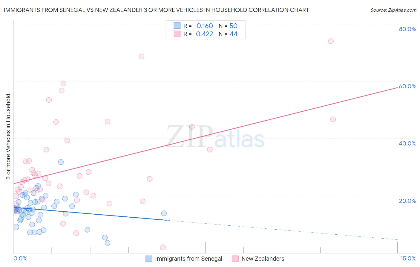 Immigrants from Senegal vs New Zealander 3 or more Vehicles in Household