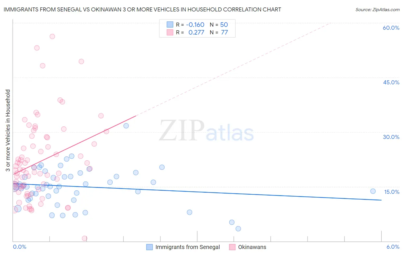 Immigrants from Senegal vs Okinawan 3 or more Vehicles in Household