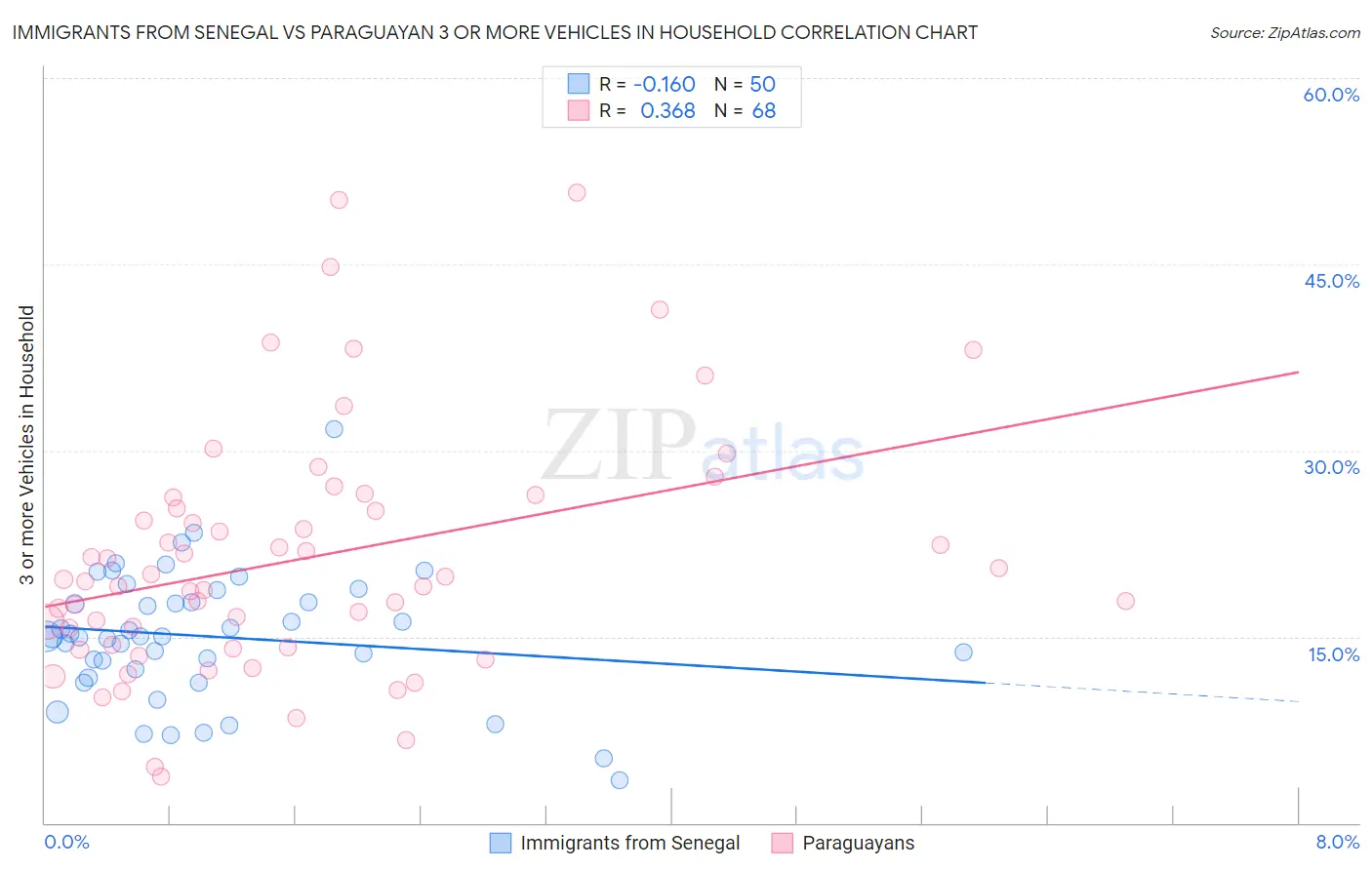 Immigrants from Senegal vs Paraguayan 3 or more Vehicles in Household