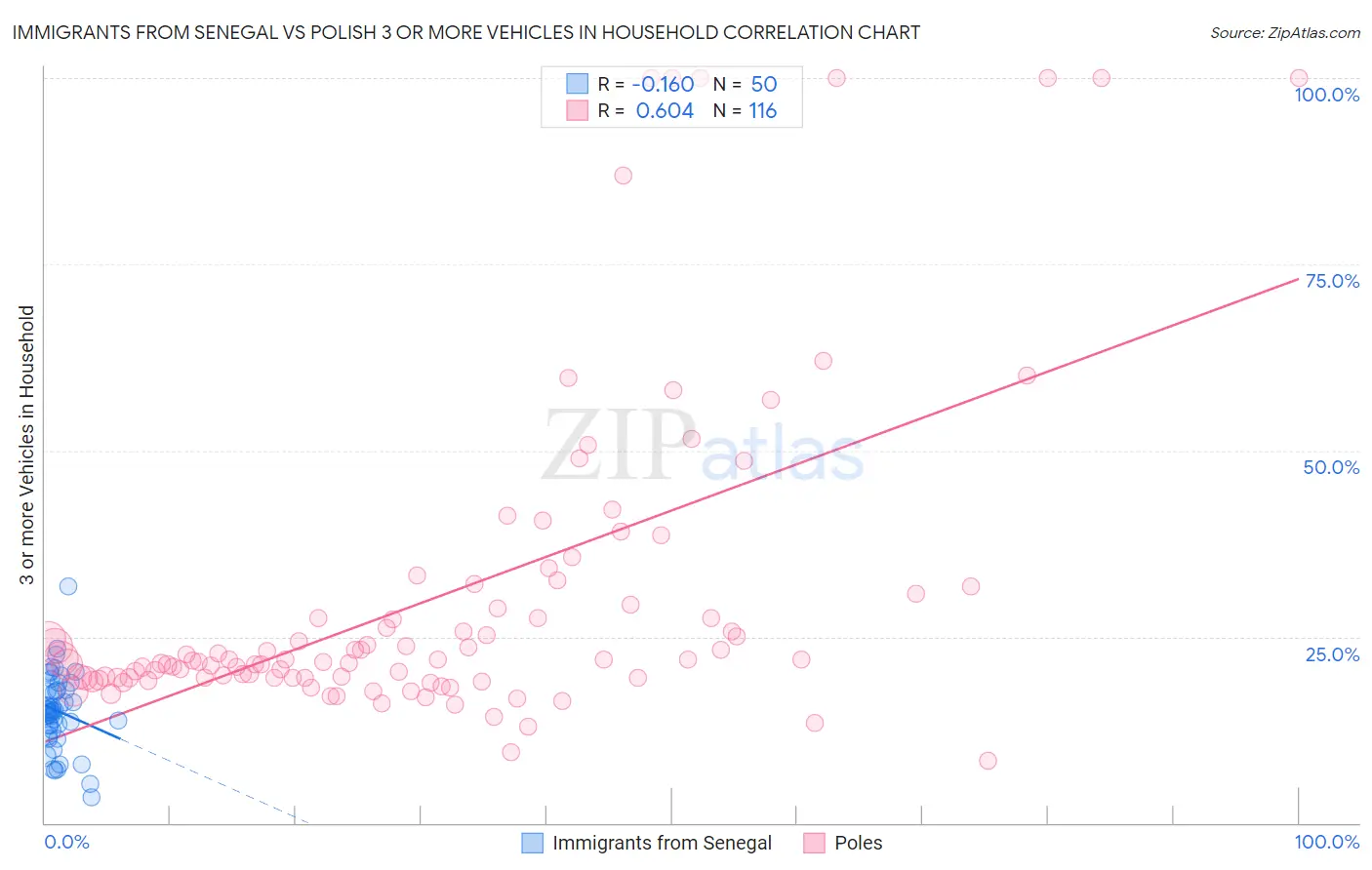 Immigrants from Senegal vs Polish 3 or more Vehicles in Household