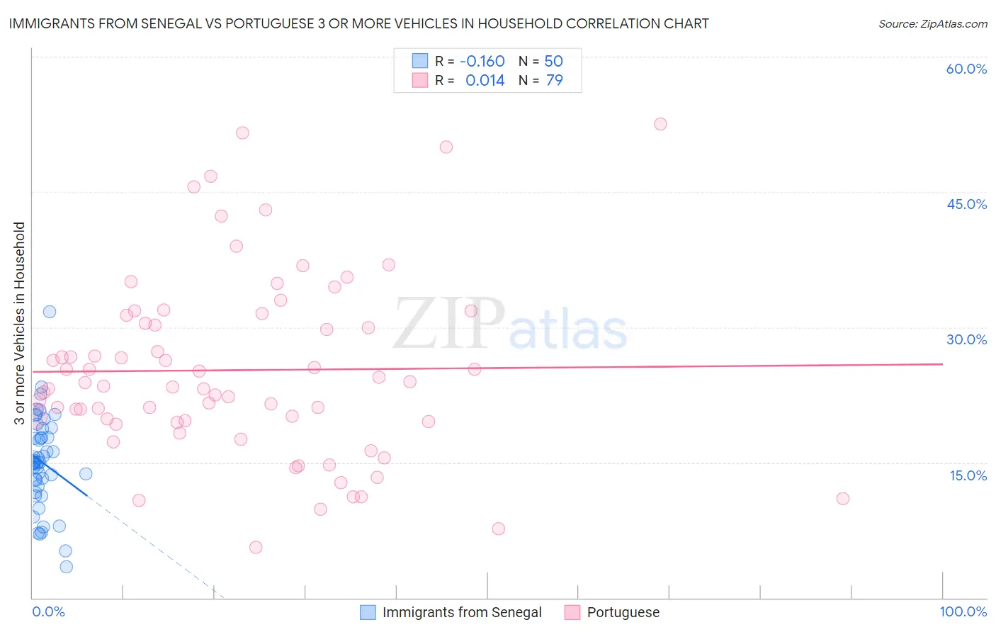 Immigrants from Senegal vs Portuguese 3 or more Vehicles in Household