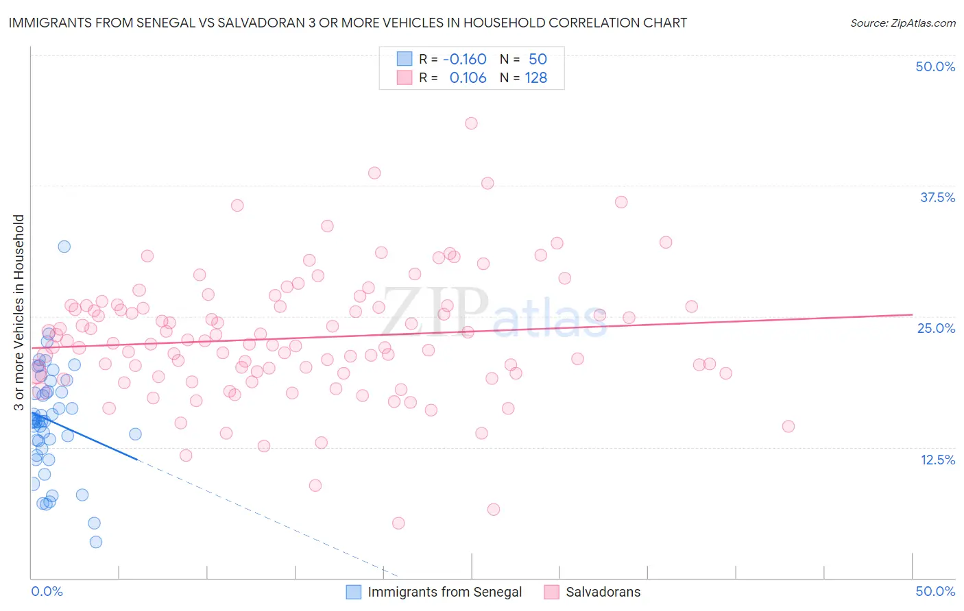 Immigrants from Senegal vs Salvadoran 3 or more Vehicles in Household