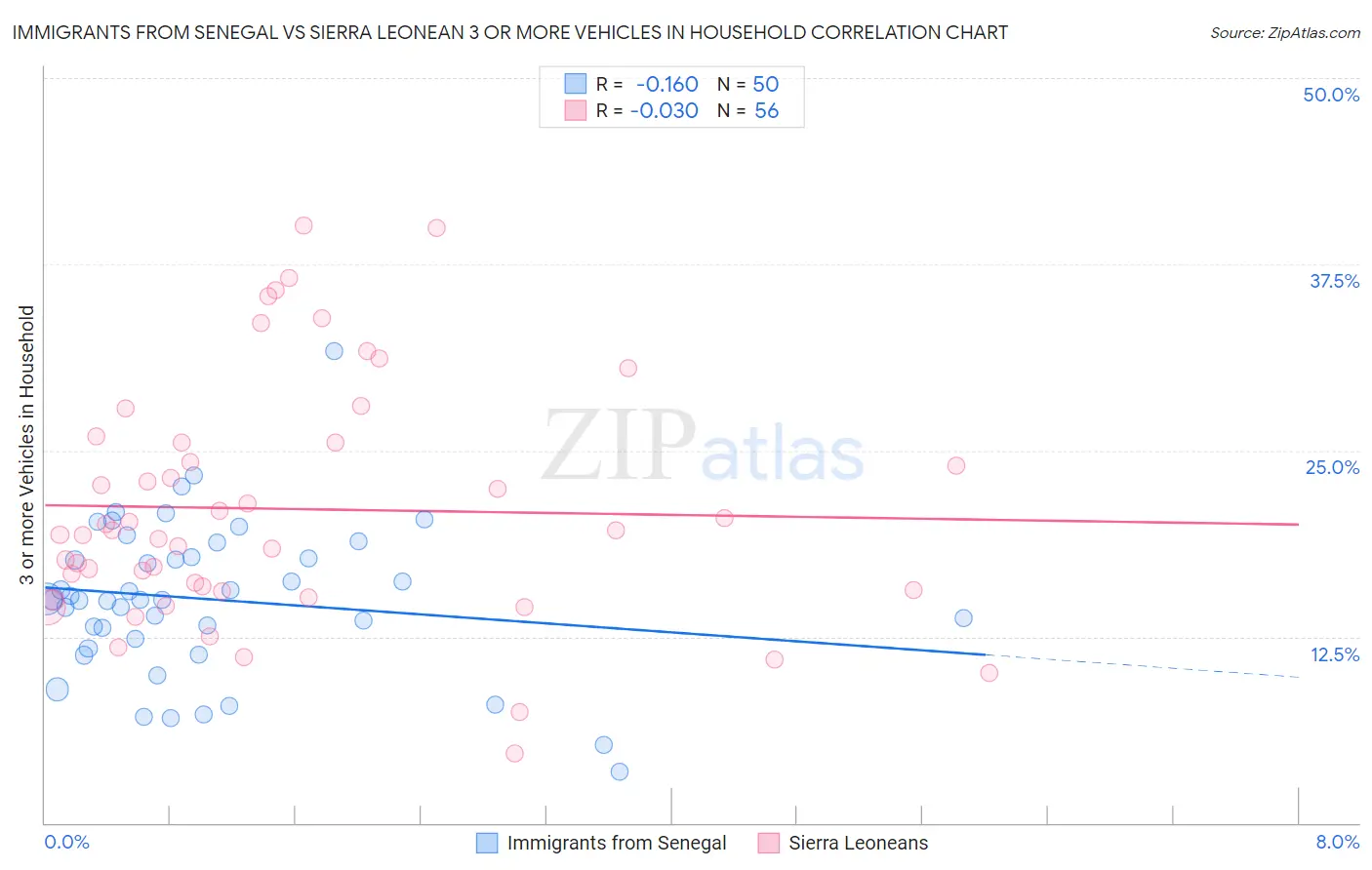 Immigrants from Senegal vs Sierra Leonean 3 or more Vehicles in Household