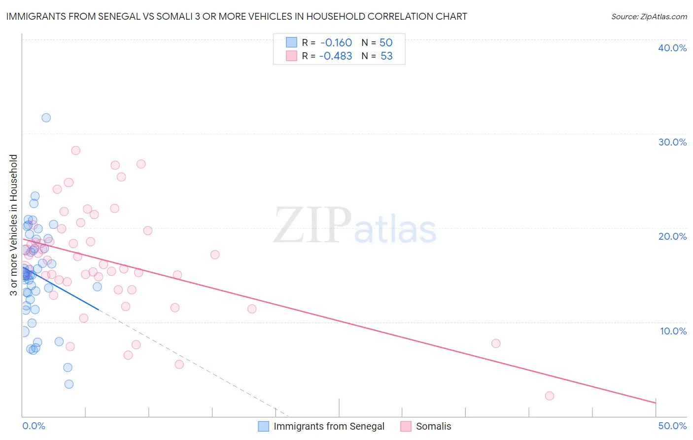 Immigrants from Senegal vs Somali 3 or more Vehicles in Household