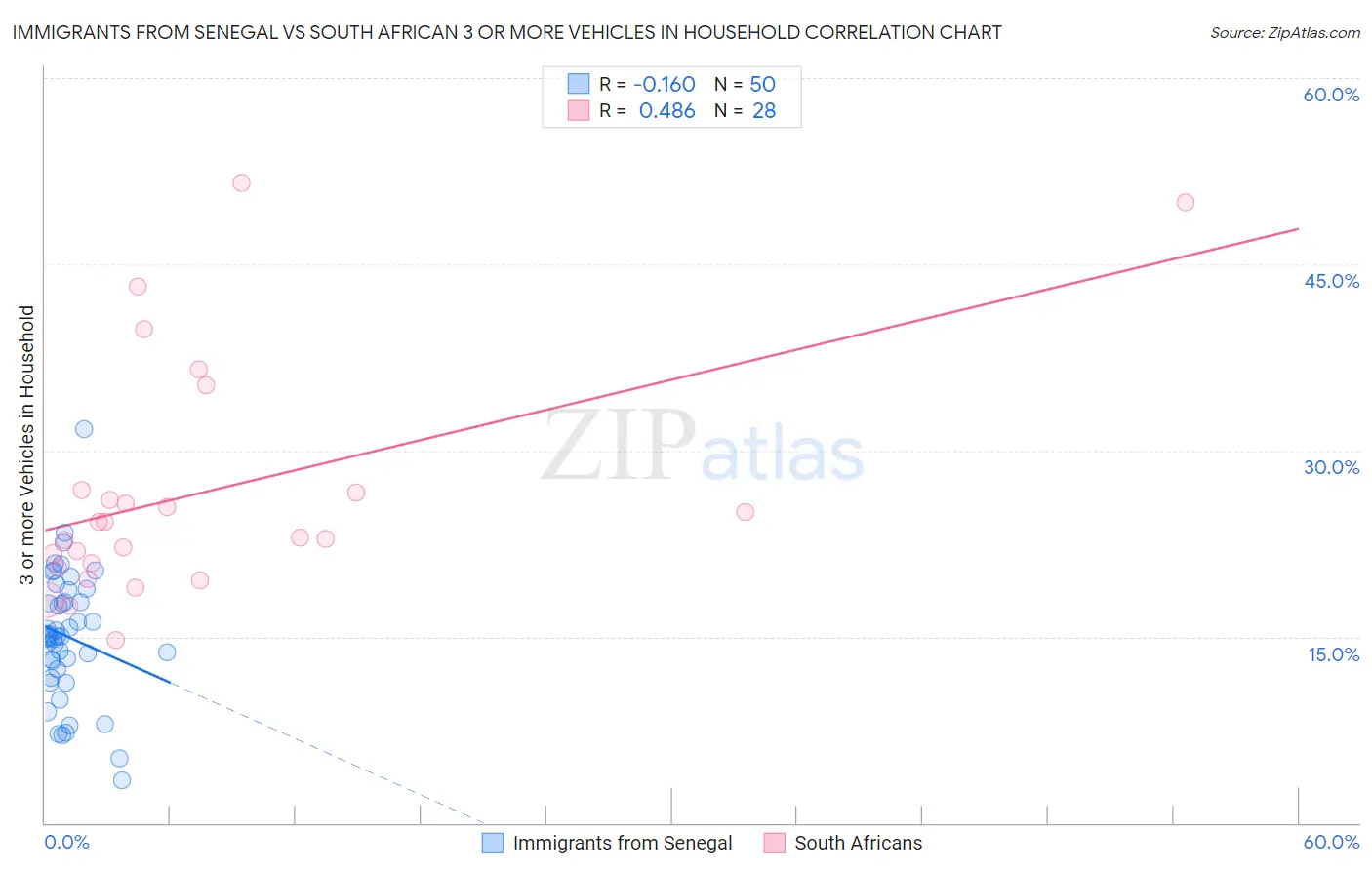 Immigrants from Senegal vs South African 3 or more Vehicles in Household