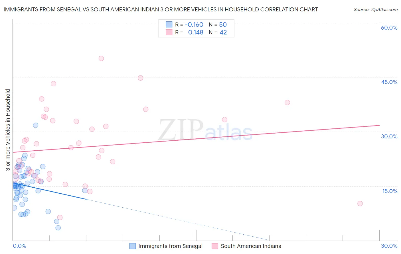 Immigrants from Senegal vs South American Indian 3 or more Vehicles in Household