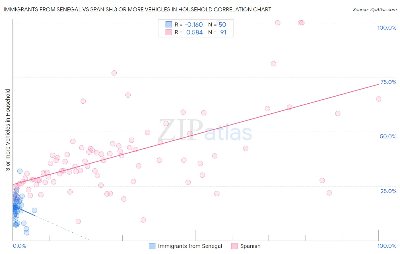 Immigrants from Senegal vs Spanish 3 or more Vehicles in Household