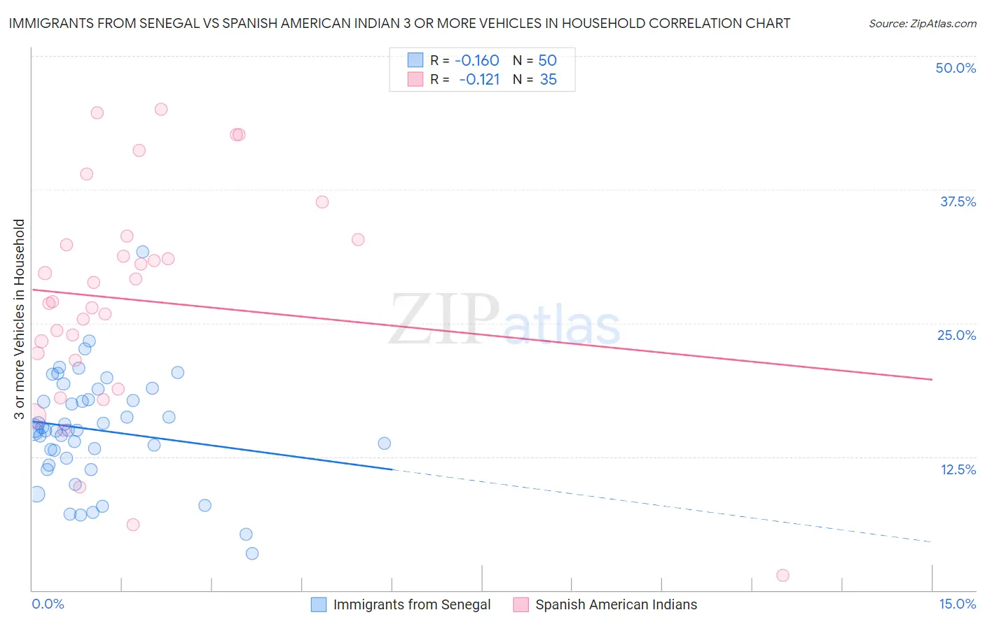 Immigrants from Senegal vs Spanish American Indian 3 or more Vehicles in Household