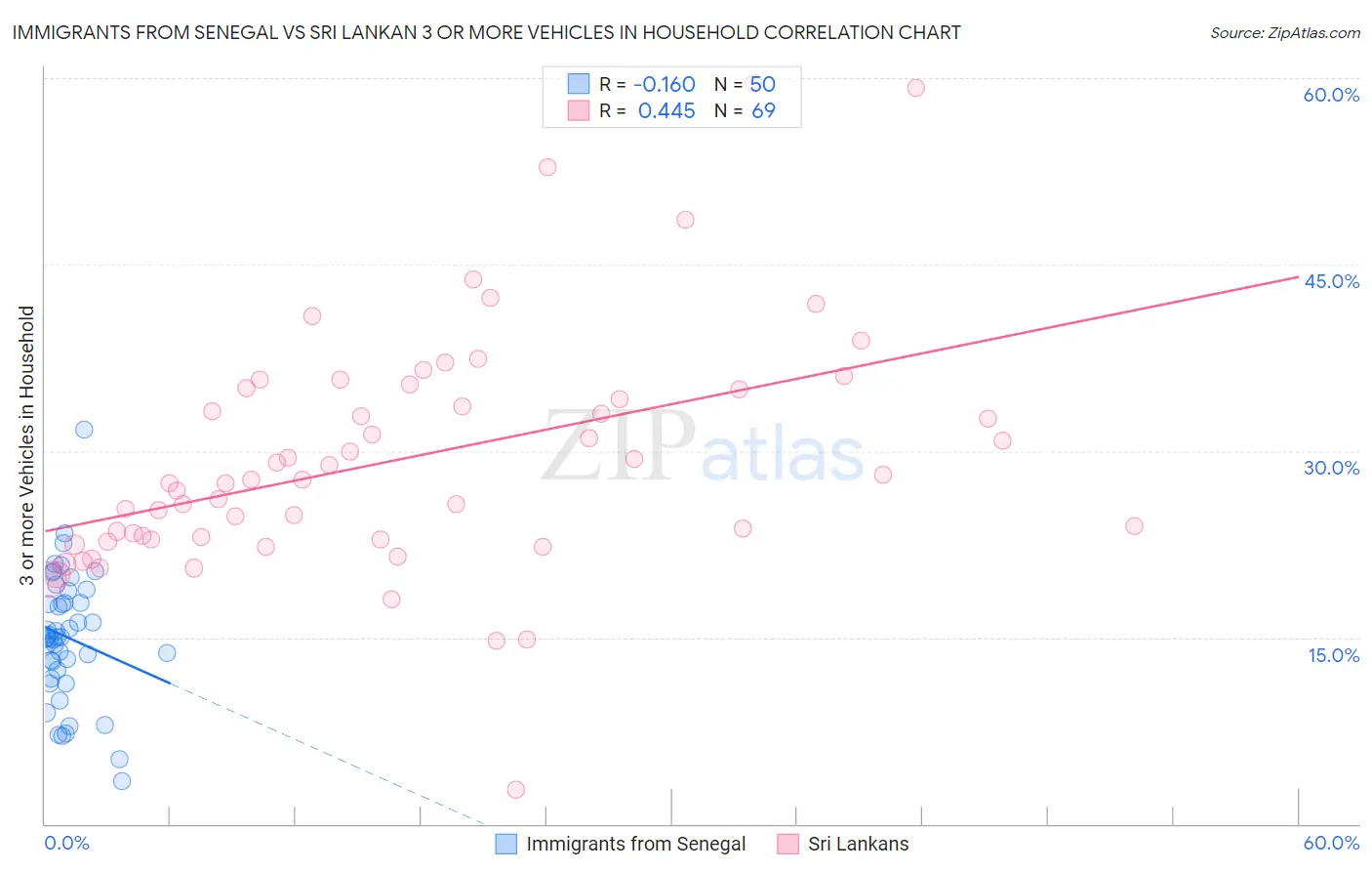 Immigrants from Senegal vs Sri Lankan 3 or more Vehicles in Household