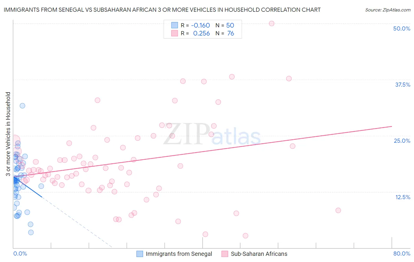 Immigrants from Senegal vs Subsaharan African 3 or more Vehicles in Household