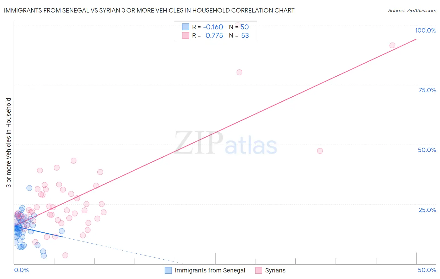 Immigrants from Senegal vs Syrian 3 or more Vehicles in Household