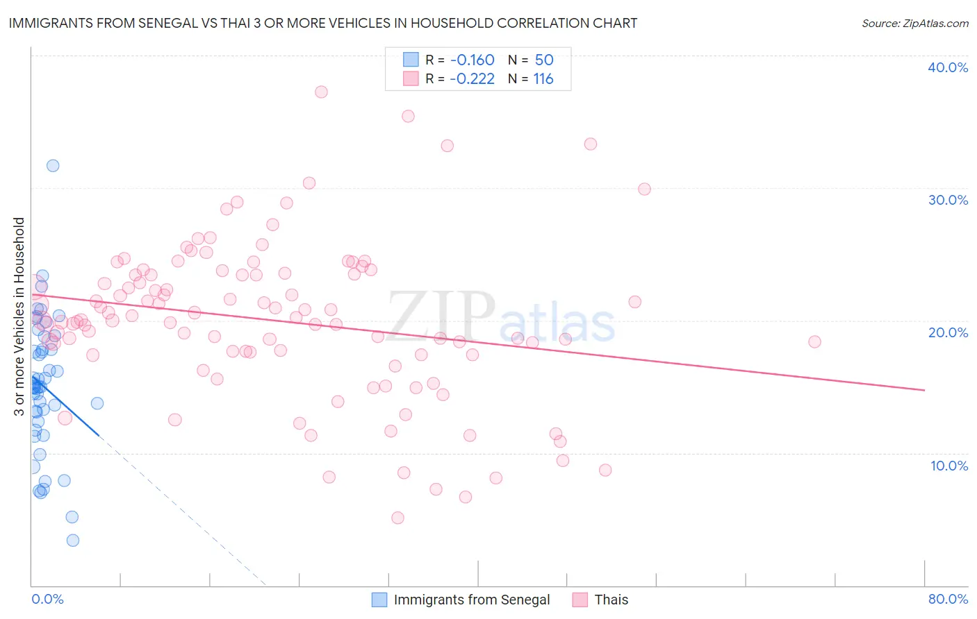 Immigrants from Senegal vs Thai 3 or more Vehicles in Household
