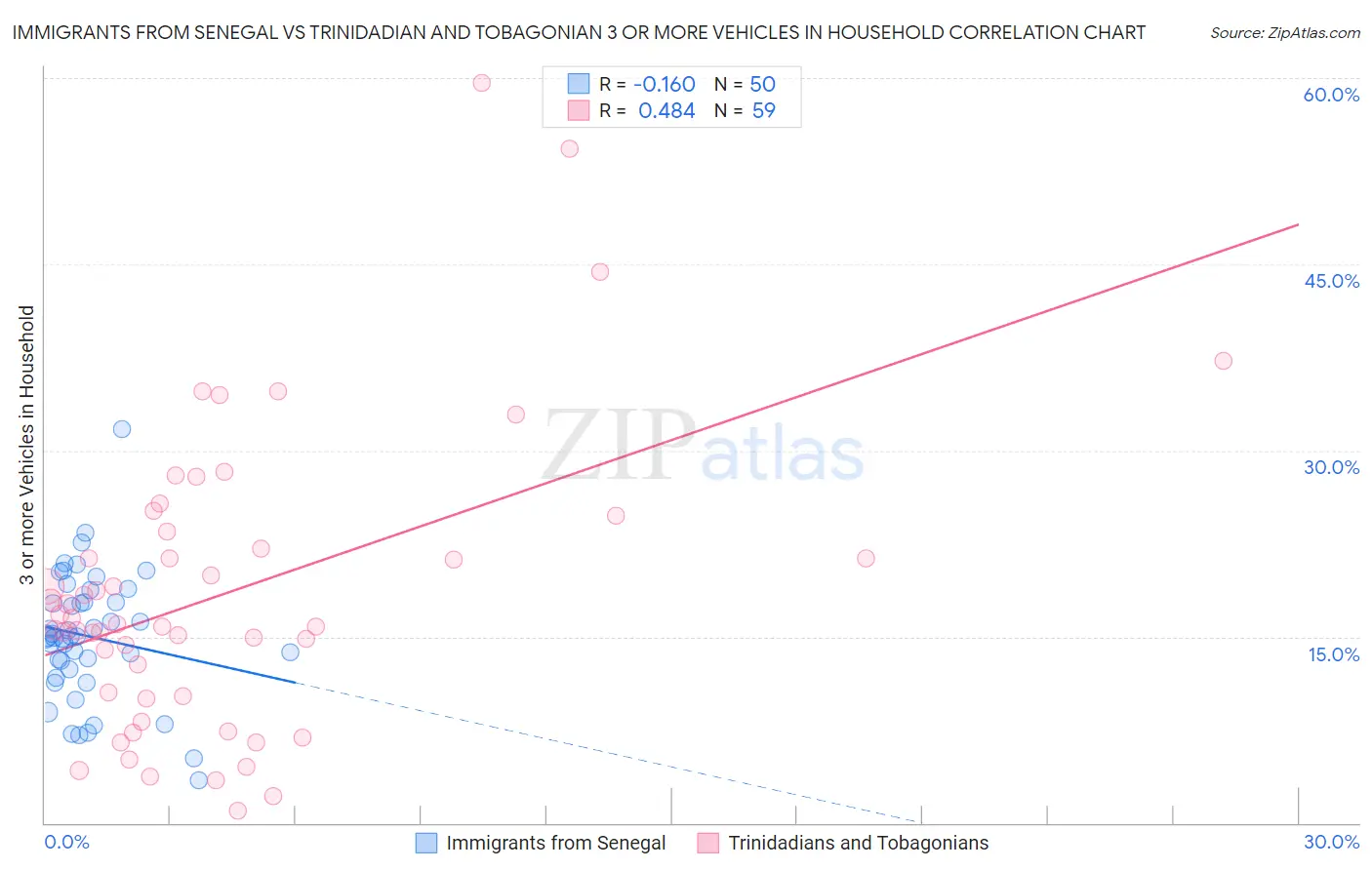 Immigrants from Senegal vs Trinidadian and Tobagonian 3 or more Vehicles in Household