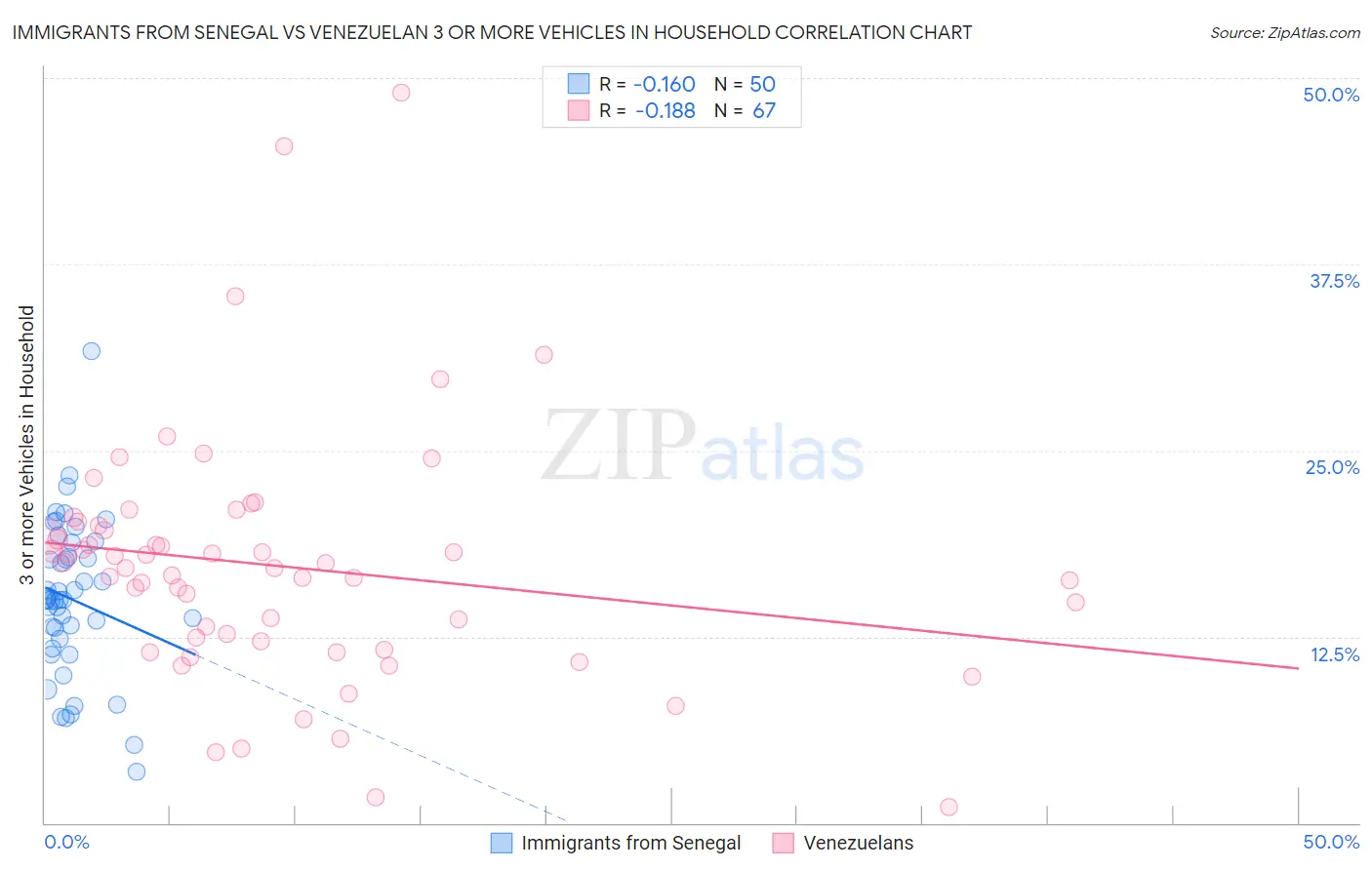 Immigrants from Senegal vs Venezuelan 3 or more Vehicles in Household