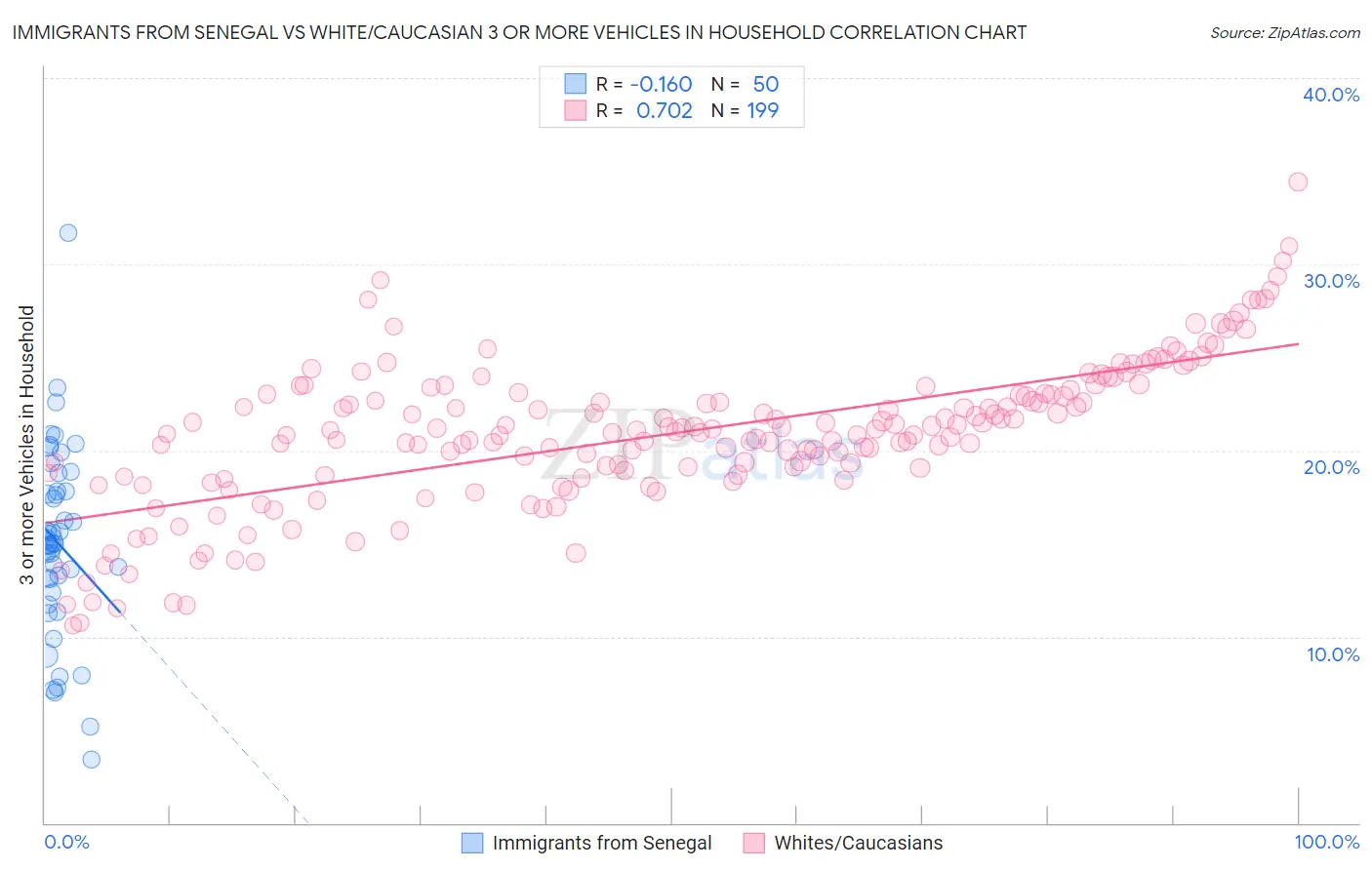 Immigrants from Senegal vs White/Caucasian 3 or more Vehicles in Household