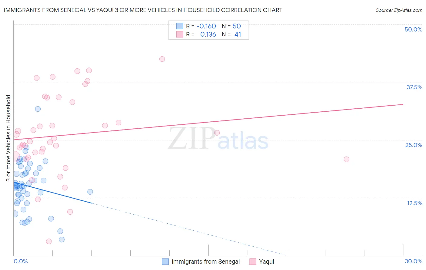 Immigrants from Senegal vs Yaqui 3 or more Vehicles in Household