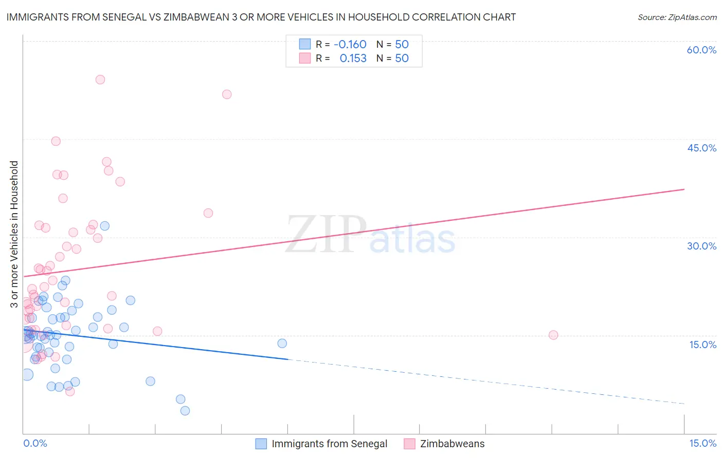 Immigrants from Senegal vs Zimbabwean 3 or more Vehicles in Household