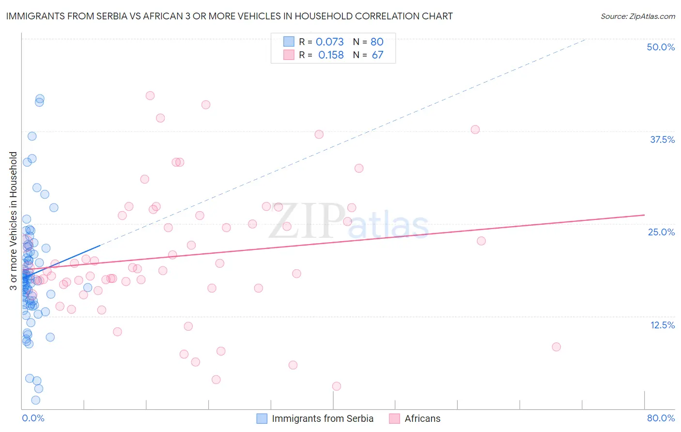 Immigrants from Serbia vs African 3 or more Vehicles in Household