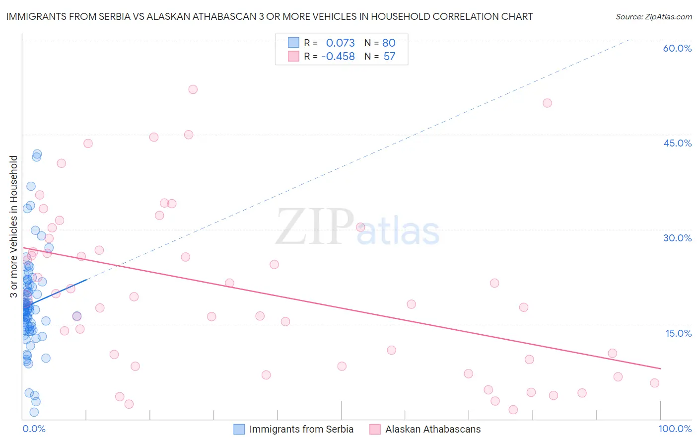 Immigrants from Serbia vs Alaskan Athabascan 3 or more Vehicles in Household