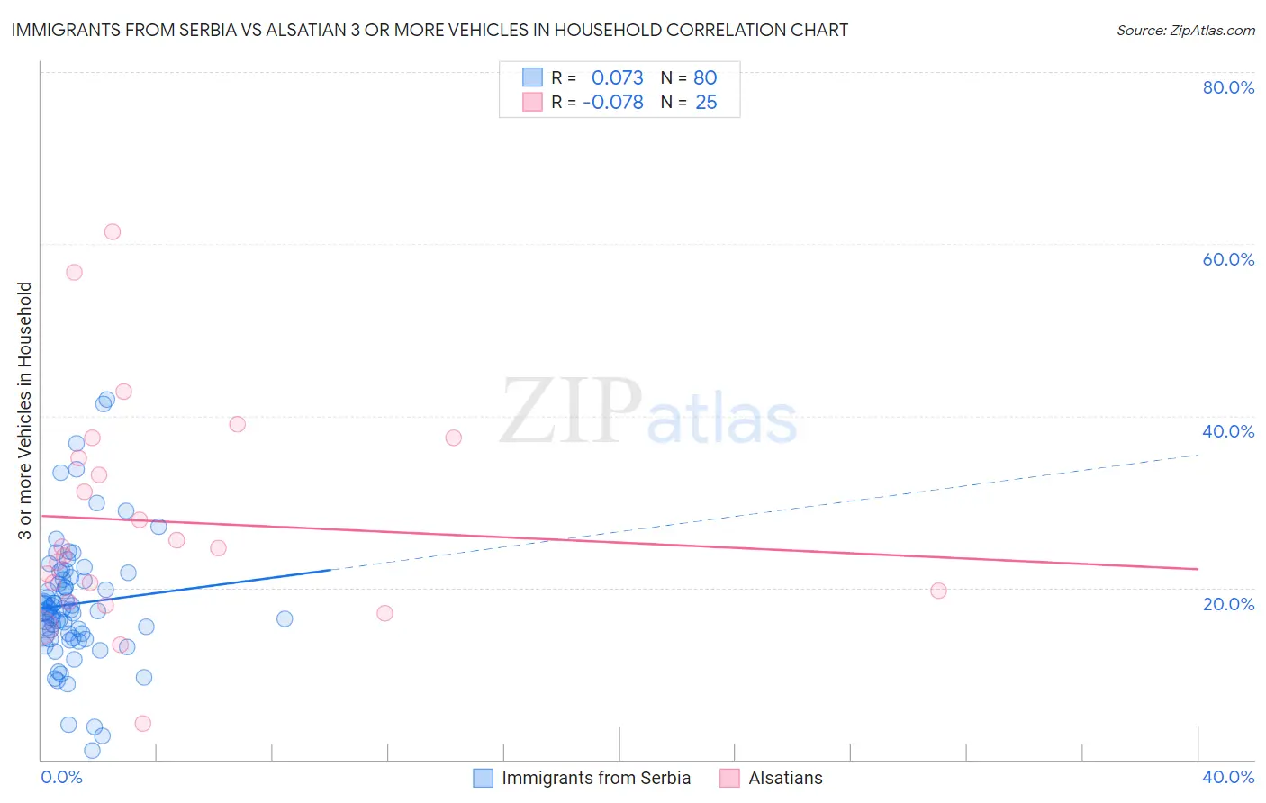 Immigrants from Serbia vs Alsatian 3 or more Vehicles in Household
