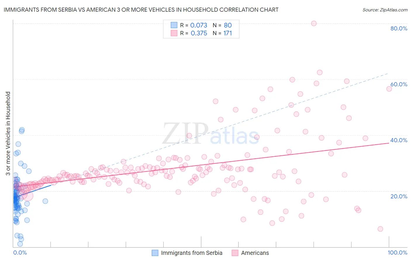 Immigrants from Serbia vs American 3 or more Vehicles in Household