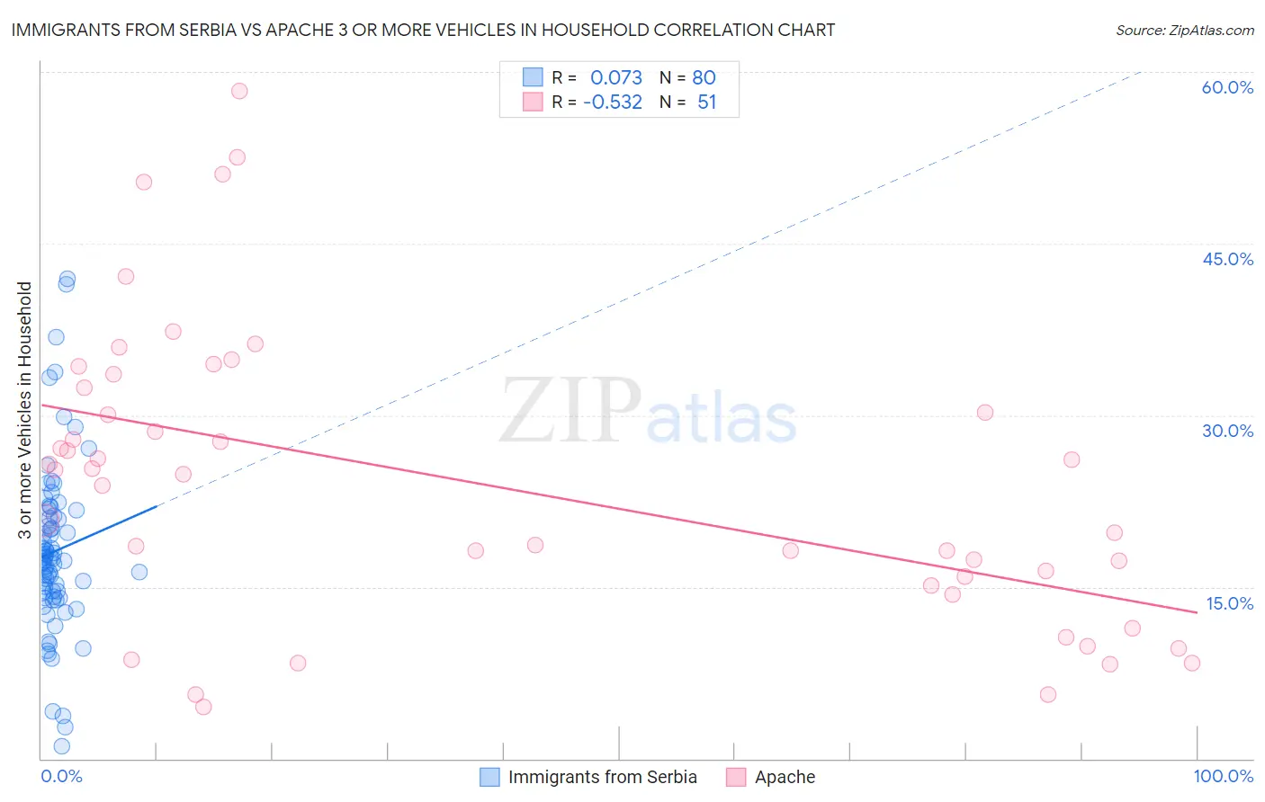 Immigrants from Serbia vs Apache 3 or more Vehicles in Household