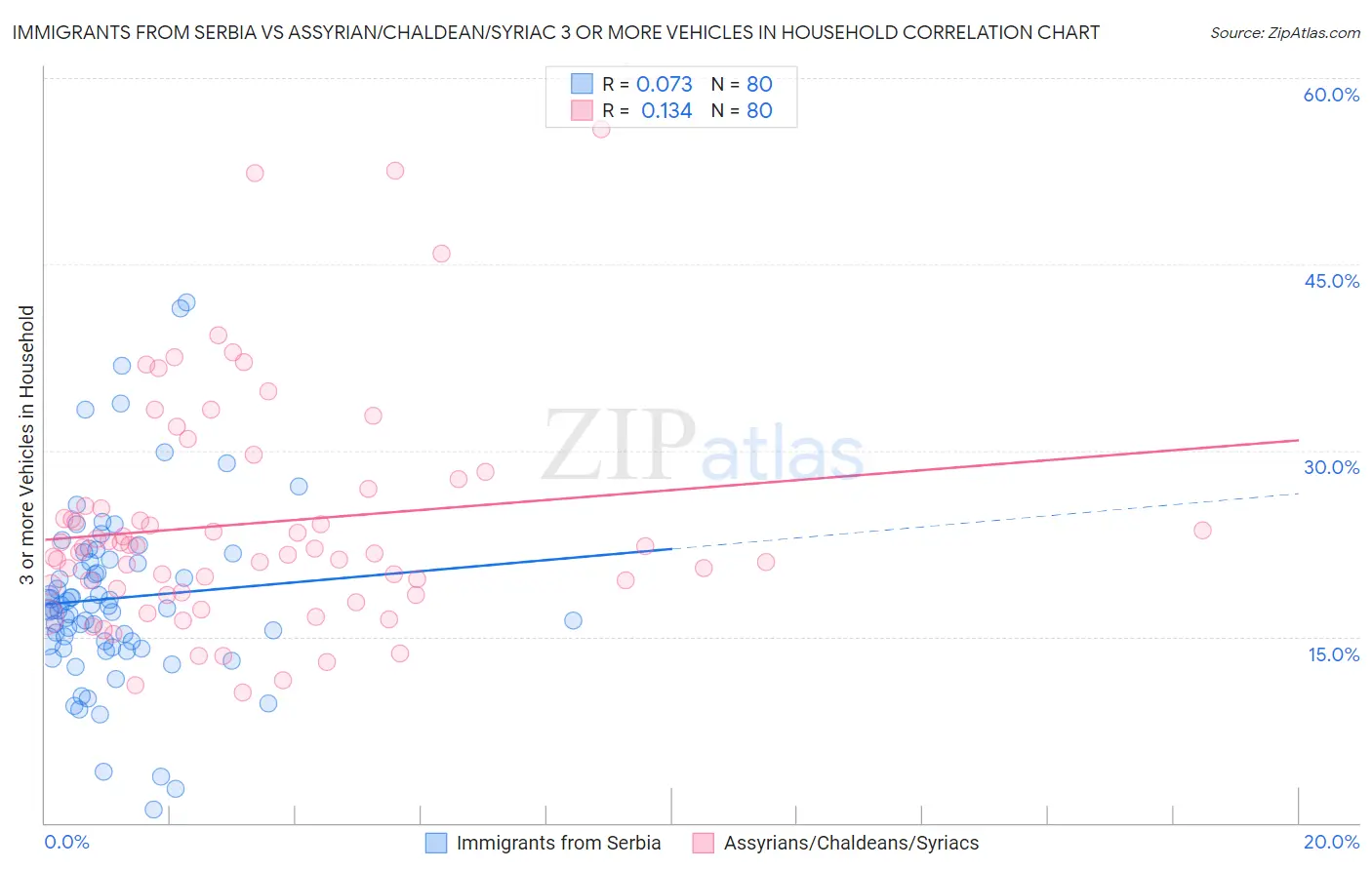 Immigrants from Serbia vs Assyrian/Chaldean/Syriac 3 or more Vehicles in Household